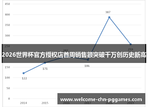2026世界杯官方授权店首周销售额突破千万创历史新高
